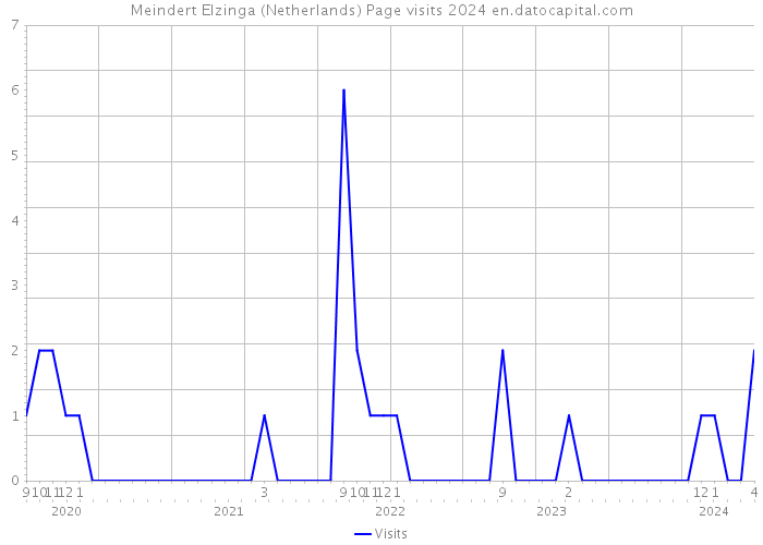 Meindert Elzinga (Netherlands) Page visits 2024 