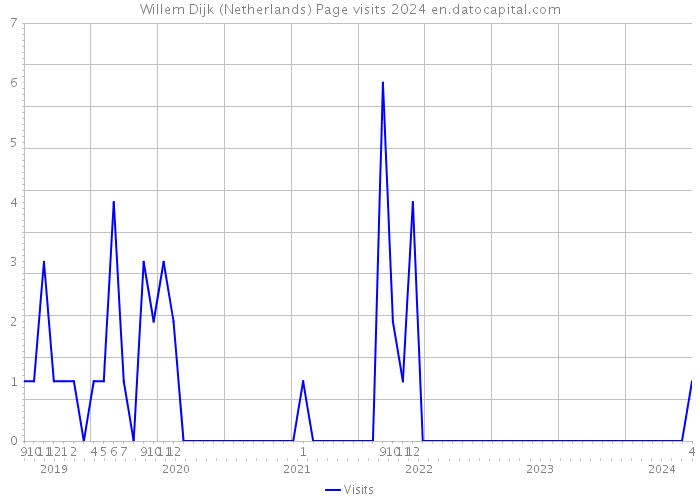 Willem Dijk (Netherlands) Page visits 2024 