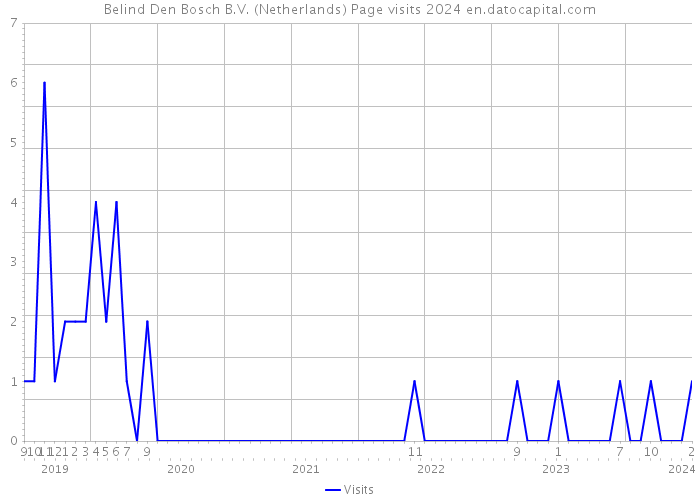 Belind Den Bosch B.V. (Netherlands) Page visits 2024 