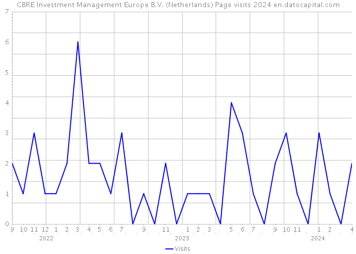 CBRE Investment Management Europe B.V. (Netherlands) Page visits 2024 