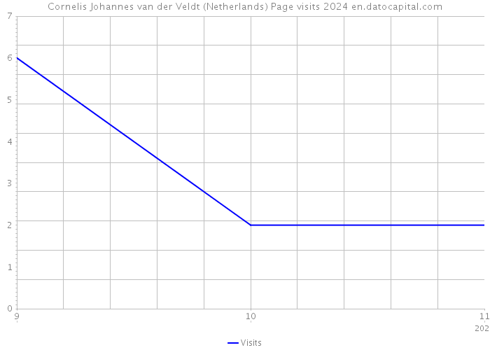 Cornelis Johannes van der Veldt (Netherlands) Page visits 2024 