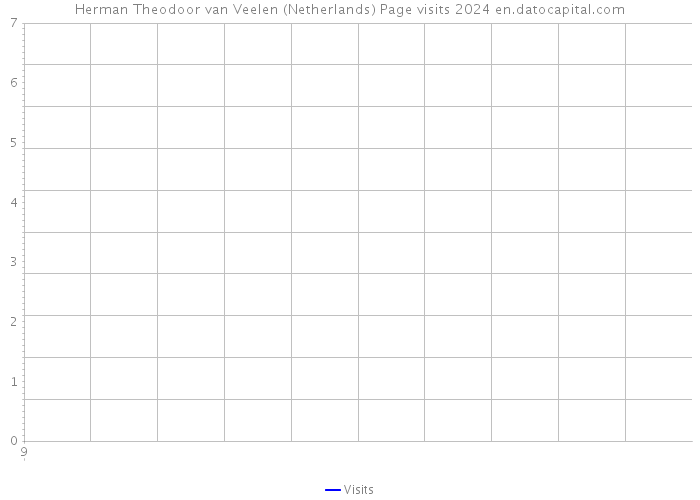 Herman Theodoor van Veelen (Netherlands) Page visits 2024 