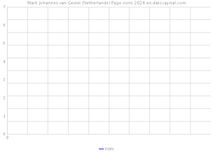 Mark Johannes van Gestel (Netherlands) Page visits 2024 