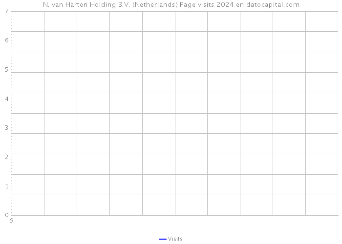 N. van Harten Holding B.V. (Netherlands) Page visits 2024 