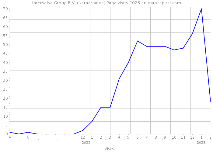 Intersolve Group B.V. (Netherlands) Page visits 2023 