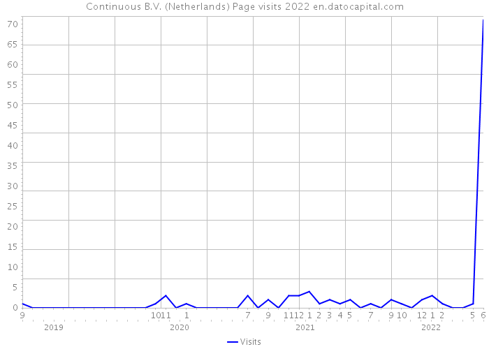 Continuous B.V. (Netherlands) Page visits 2022 