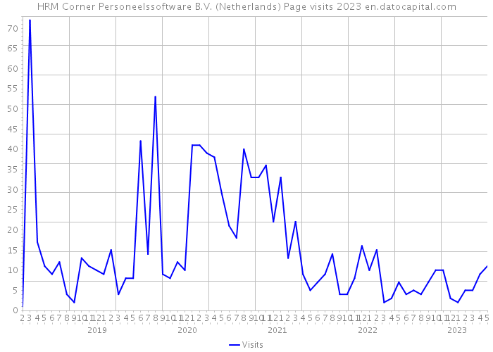 HRM Corner Personeelssoftware B.V. (Netherlands) Page visits 2023 