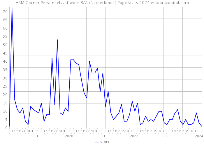 HRM Corner Personeelssoftware B.V. (Netherlands) Page visits 2024 