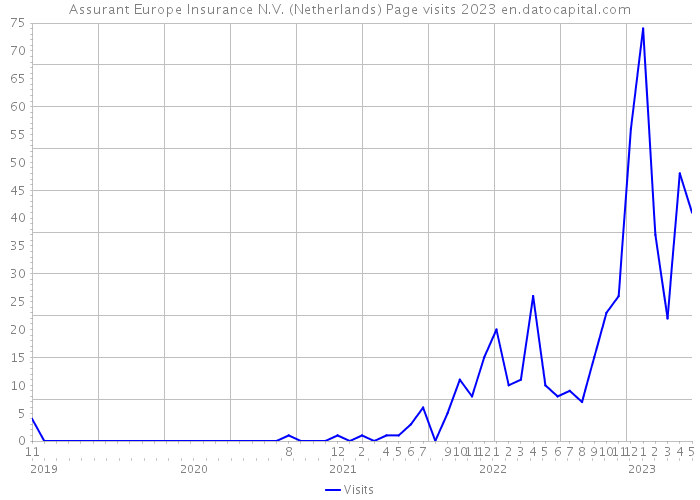 Assurant Europe Insurance N.V. (Netherlands) Page visits 2023 