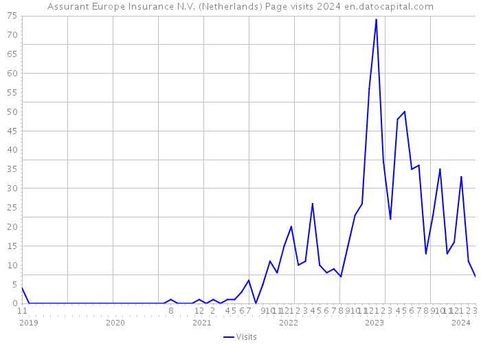 Assurant Europe Insurance N.V. (Netherlands) Page visits 2024 