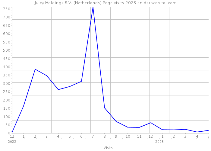 Juicy Holdings B.V. (Netherlands) Page visits 2023 