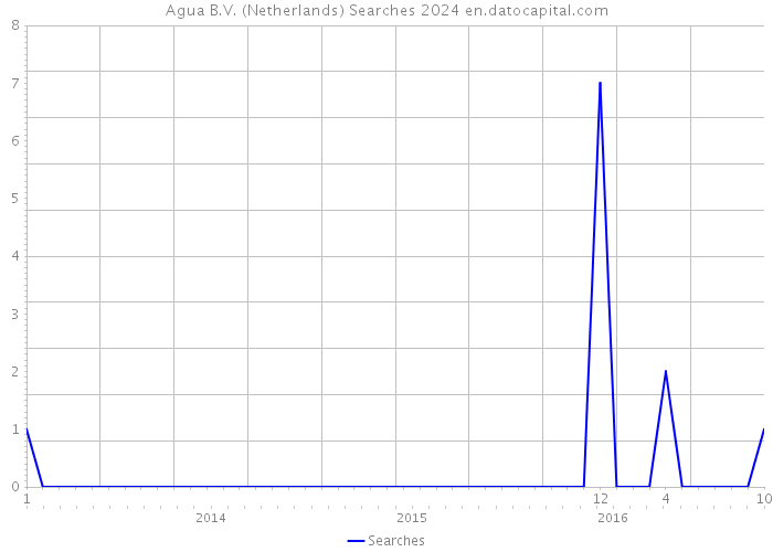 Agua B.V. (Netherlands) Searches 2024 