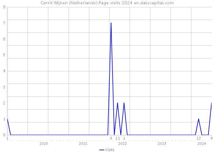 Gerrit Wijnen (Netherlands) Page visits 2024 