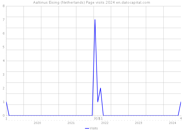 Aaltinus Eising (Netherlands) Page visits 2024 