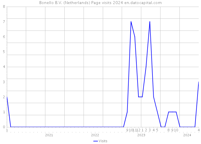 Bonello B.V. (Netherlands) Page visits 2024 