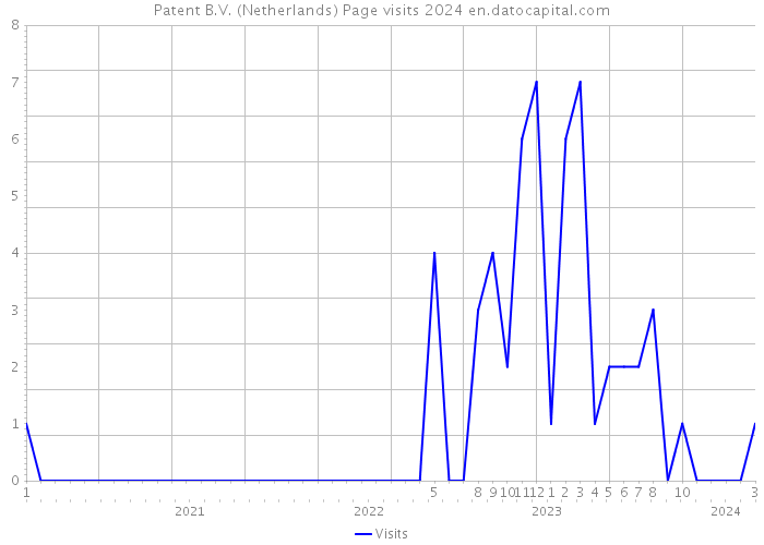Patent B.V. (Netherlands) Page visits 2024 