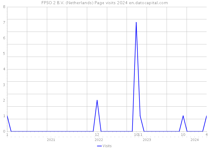 FPSO 2 B.V. (Netherlands) Page visits 2024 