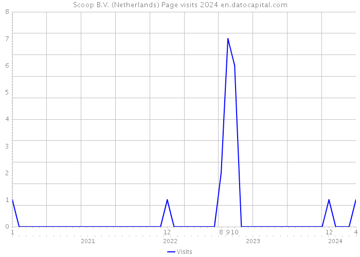 Scoop B.V. (Netherlands) Page visits 2024 
