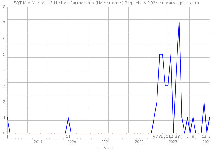 EQT Mid Market US Limited Partnership (Netherlands) Page visits 2024 