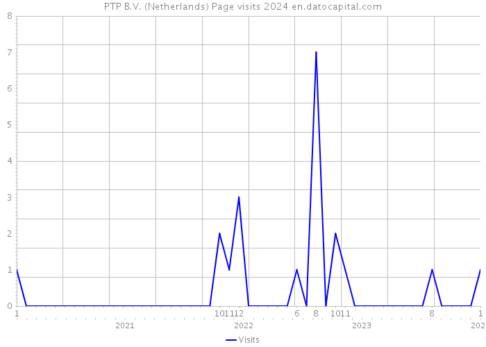 PTP B.V. (Netherlands) Page visits 2024 