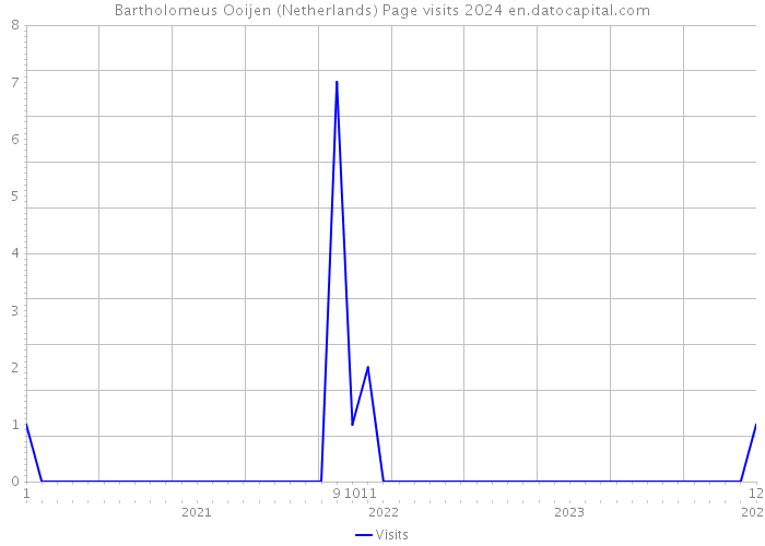 Bartholomeus Ooijen (Netherlands) Page visits 2024 