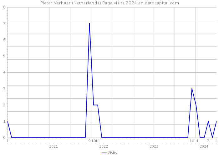 Pieter Verhaar (Netherlands) Page visits 2024 