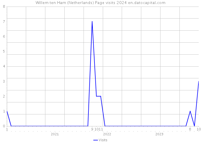 Willem ten Ham (Netherlands) Page visits 2024 