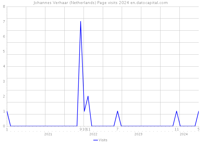 Johannes Verhaar (Netherlands) Page visits 2024 