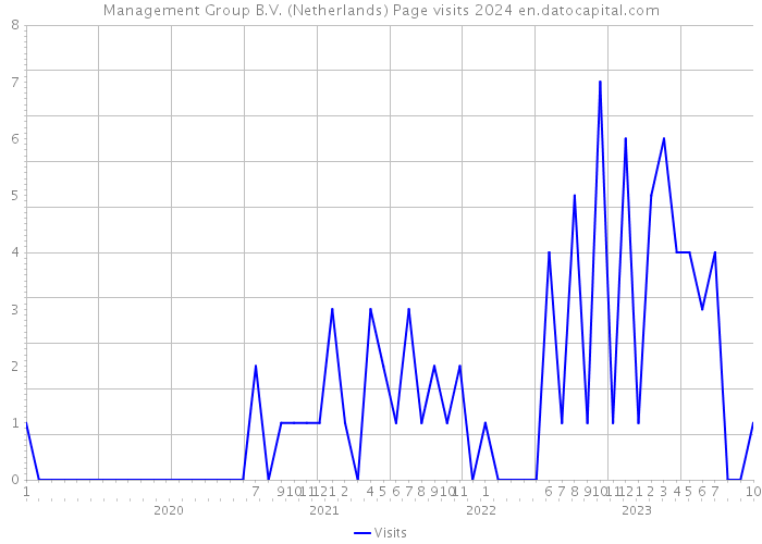 Management Group B.V. (Netherlands) Page visits 2024 