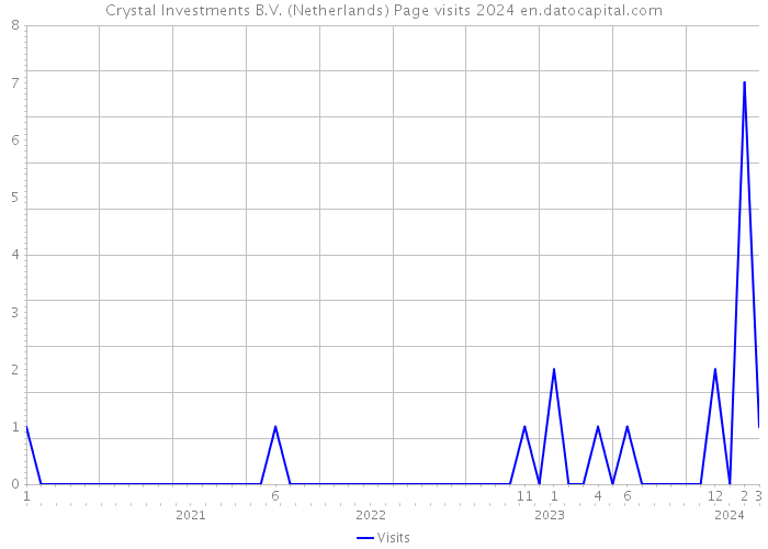 Crystal Investments B.V. (Netherlands) Page visits 2024 