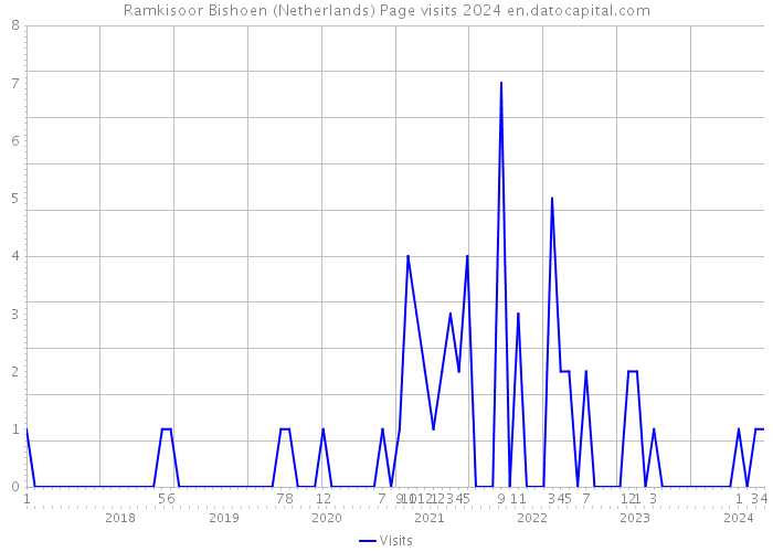 Ramkisoor Bishoen (Netherlands) Page visits 2024 