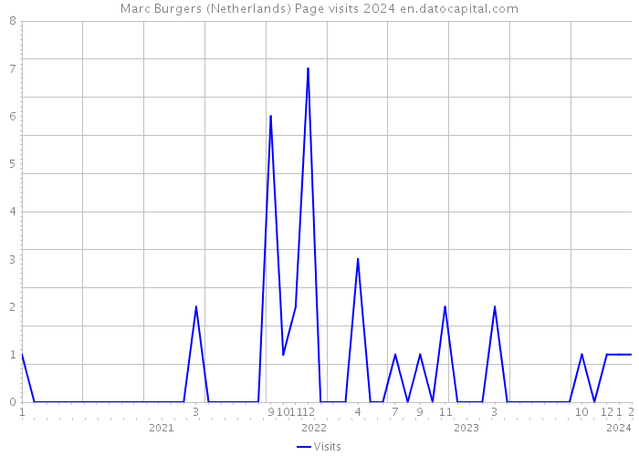 Marc Burgers (Netherlands) Page visits 2024 