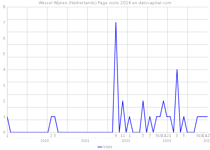 Wessel Wijnen (Netherlands) Page visits 2024 