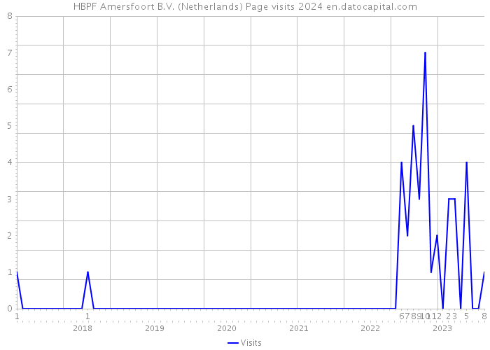 HBPF Amersfoort B.V. (Netherlands) Page visits 2024 