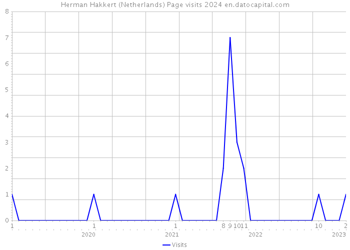 Herman Hakkert (Netherlands) Page visits 2024 