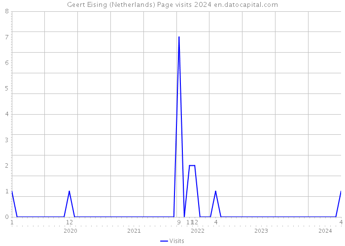 Geert Eising (Netherlands) Page visits 2024 