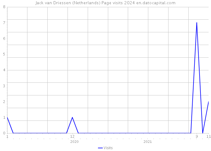 Jack van Driessen (Netherlands) Page visits 2024 