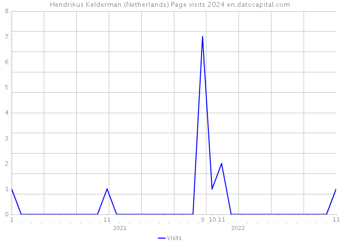 Hendrikus Kelderman (Netherlands) Page visits 2024 