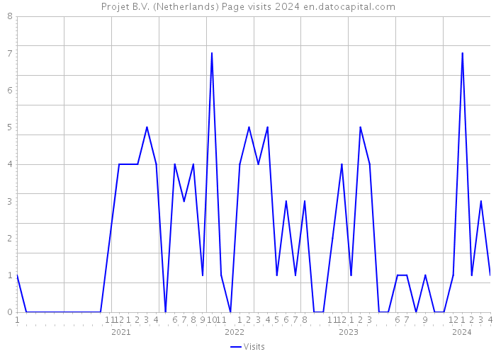 Projet B.V. (Netherlands) Page visits 2024 
