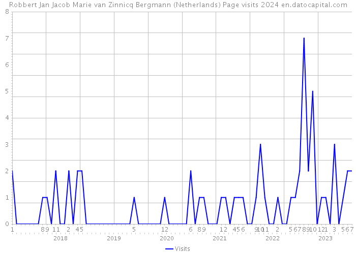 Robbert Jan Jacob Marie van Zinnicq Bergmann (Netherlands) Page visits 2024 