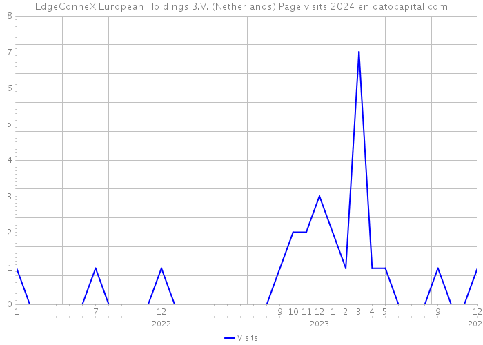 EdgeConneX European Holdings B.V. (Netherlands) Page visits 2024 
