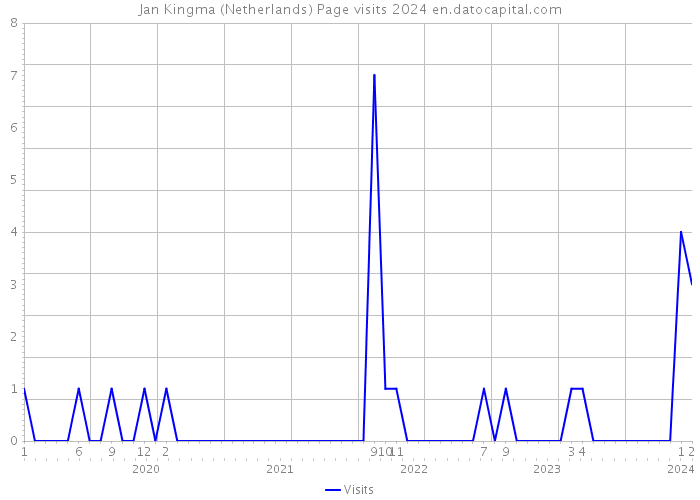 Jan Kingma (Netherlands) Page visits 2024 