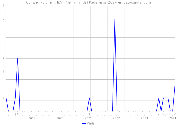 Colland Polymers B.V. (Netherlands) Page visits 2024 