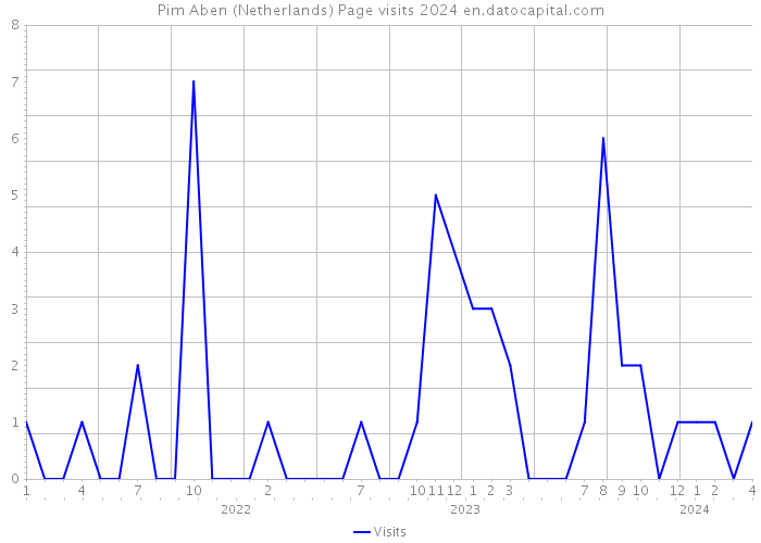 Pim Aben (Netherlands) Page visits 2024 