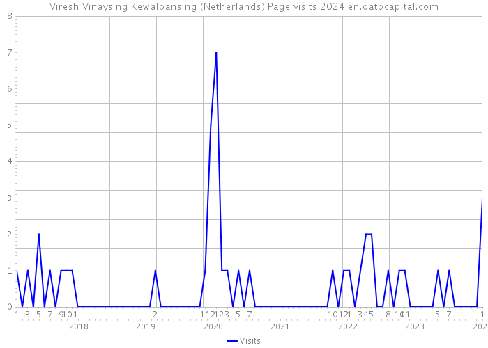 Viresh Vinaysing Kewalbansing (Netherlands) Page visits 2024 