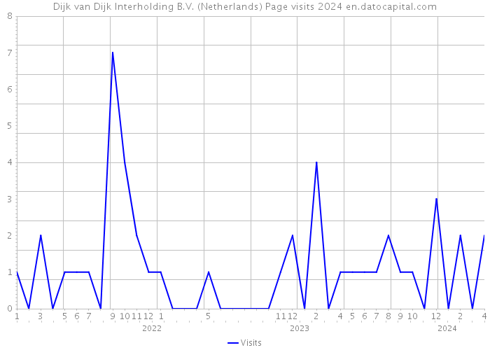 Dijk van Dijk Interholding B.V. (Netherlands) Page visits 2024 