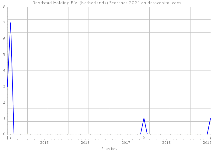 Randstad Holding B.V. (Netherlands) Searches 2024 