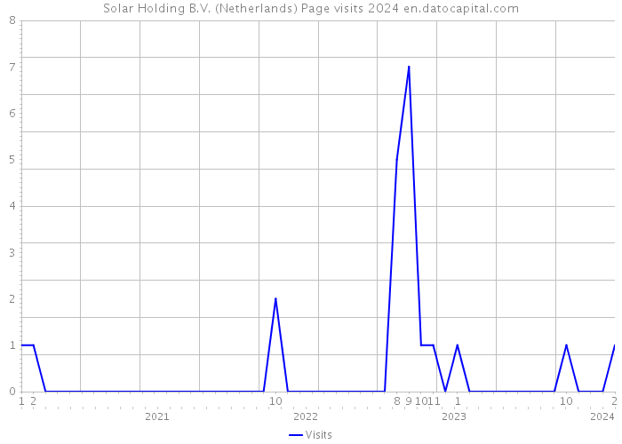 Solar Holding B.V. (Netherlands) Page visits 2024 