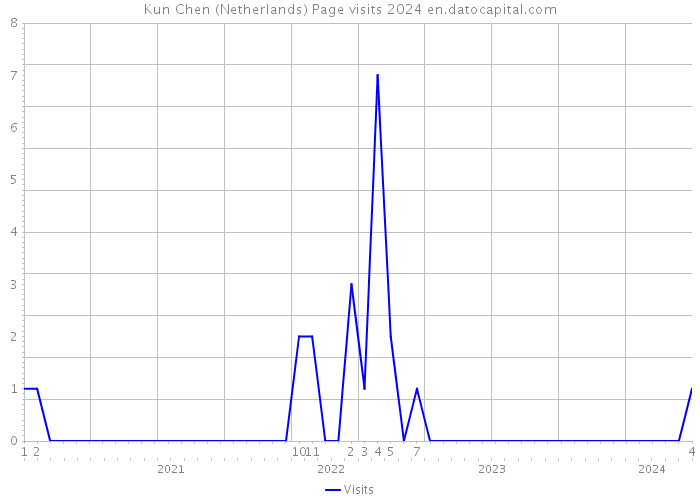 Kun Chen (Netherlands) Page visits 2024 