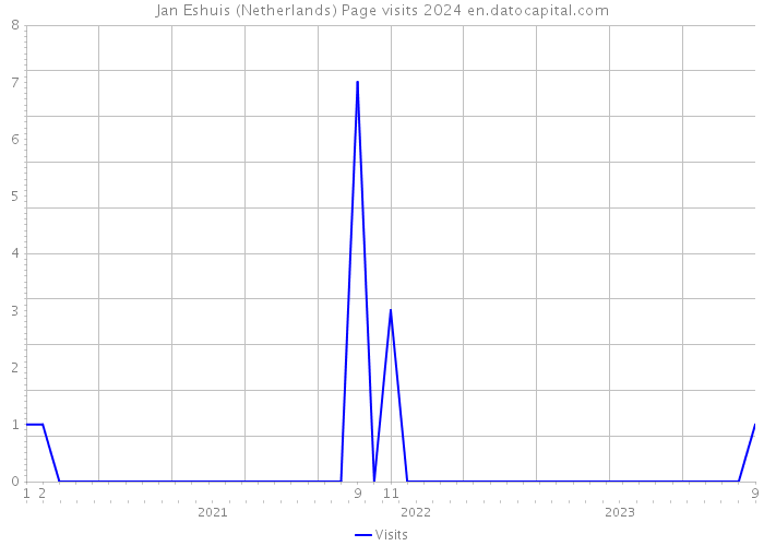 Jan Eshuis (Netherlands) Page visits 2024 